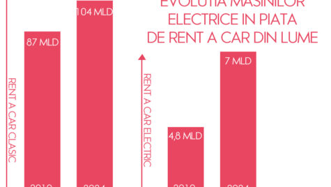 Ce inseamna masinile electrice in piata de rent a car?